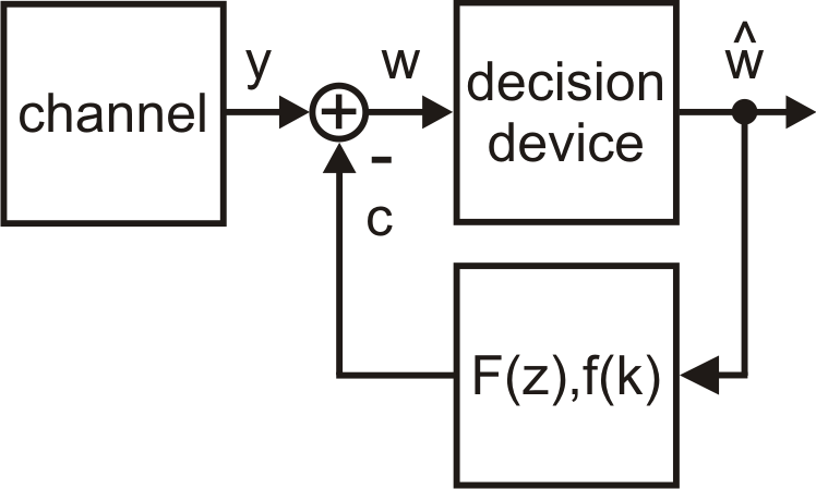 block diagram of a DF equalizer