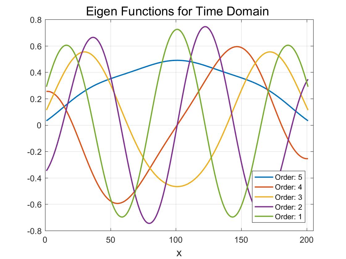 eig time domain