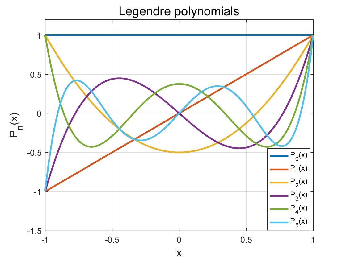 Legendre polynomials
