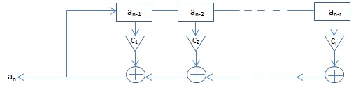 Figure : MLS sequence generator