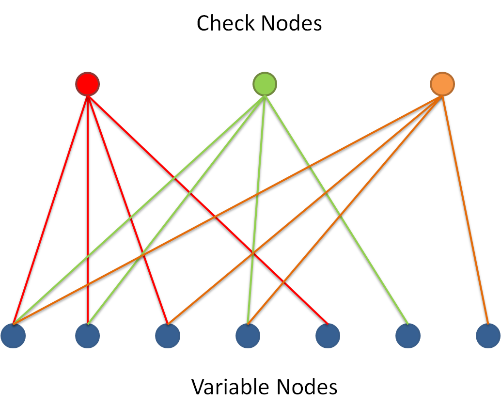 Figure : Tanner Graph of Hamming Code (7,4)
